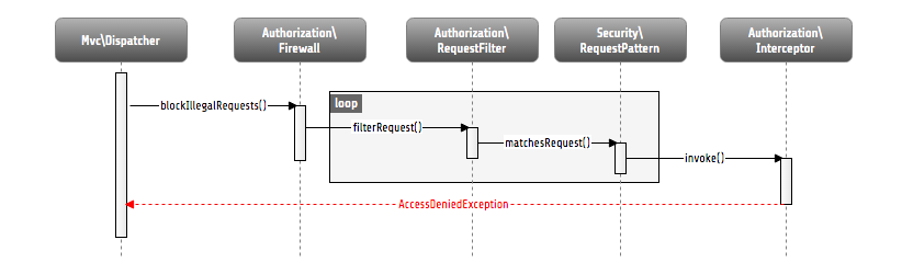 Blocking request with Flow's filter firewall