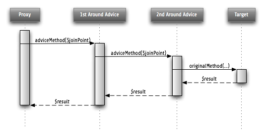 Control flow of an advice chain