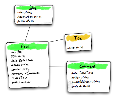 Domain Mode with properties