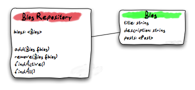 Blog Repository and Blog