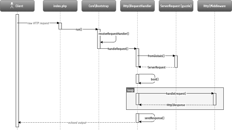 Simplified application flow