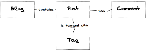 The objects of the Blog domain model