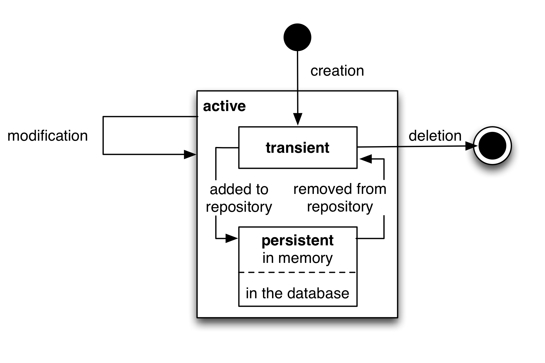 The real life cycle of objects