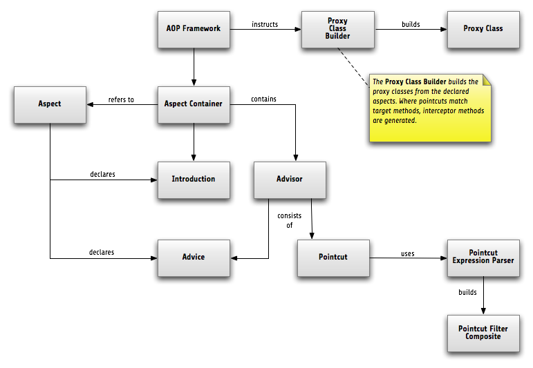 Proxy building process