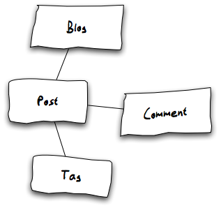 A simple model