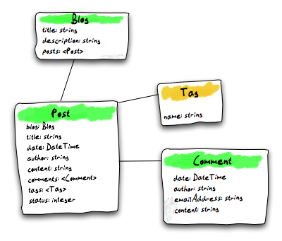 Domain Mode with properties