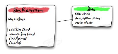 Blog Repository and Blog