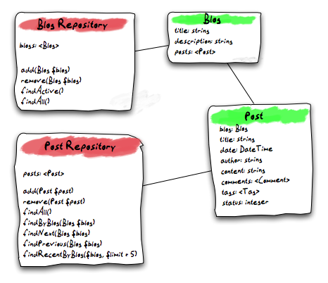 A dedicated Post Repository