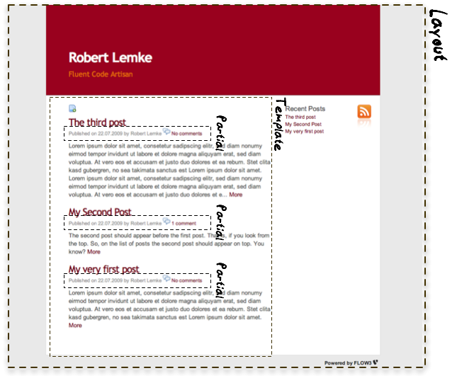 Layout, Template and Partial