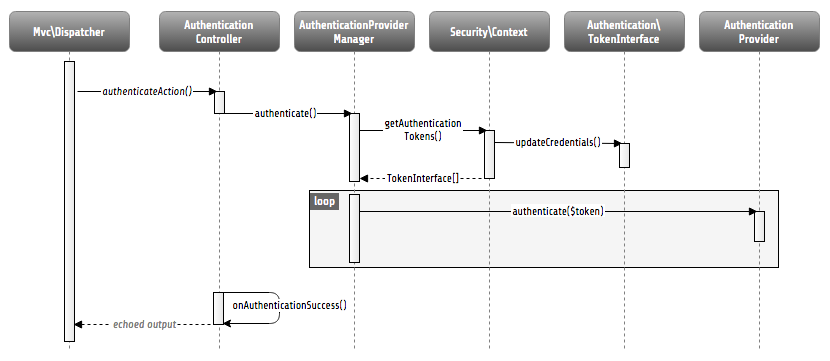 Internal authentication process