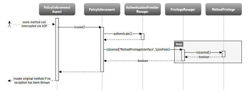 How an authorization decision is formed and enforced in Flow