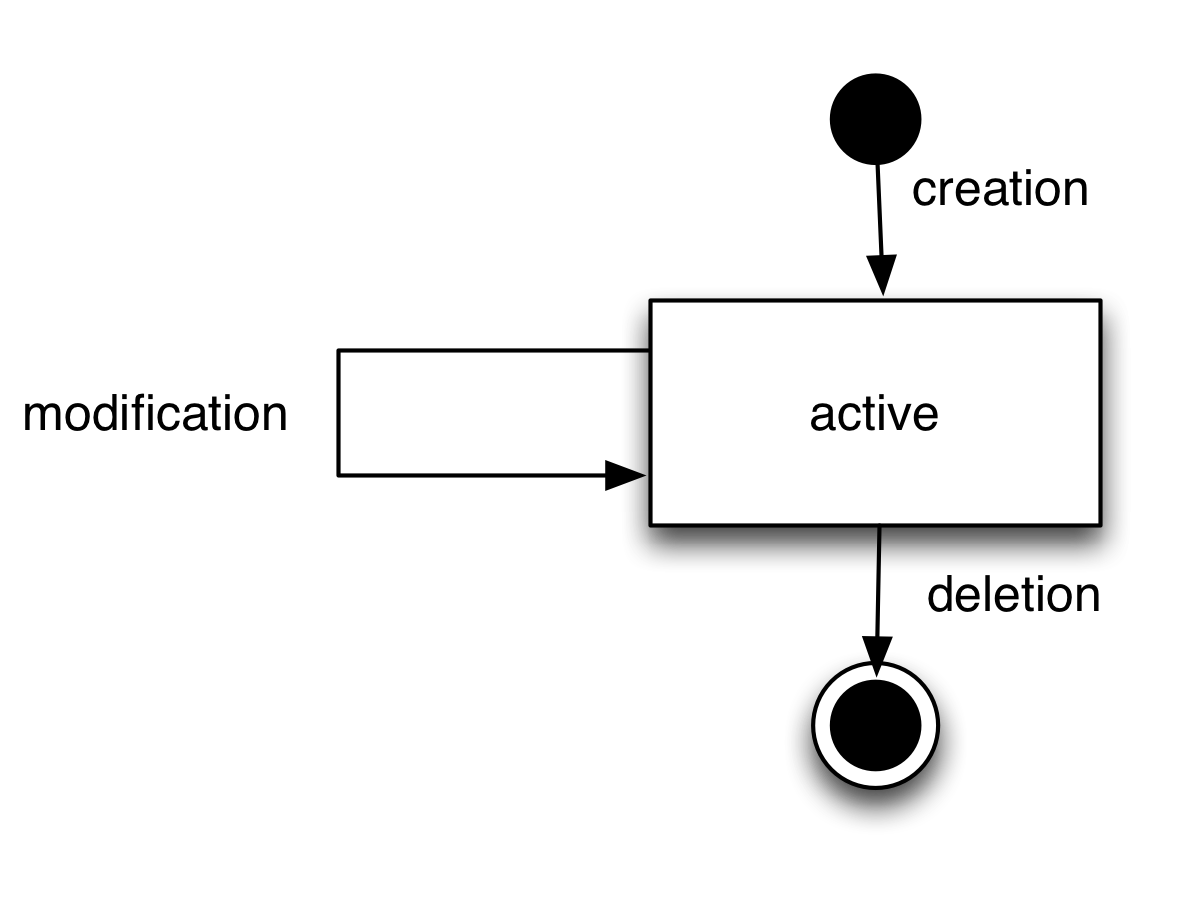 Simplified life cycle of objects