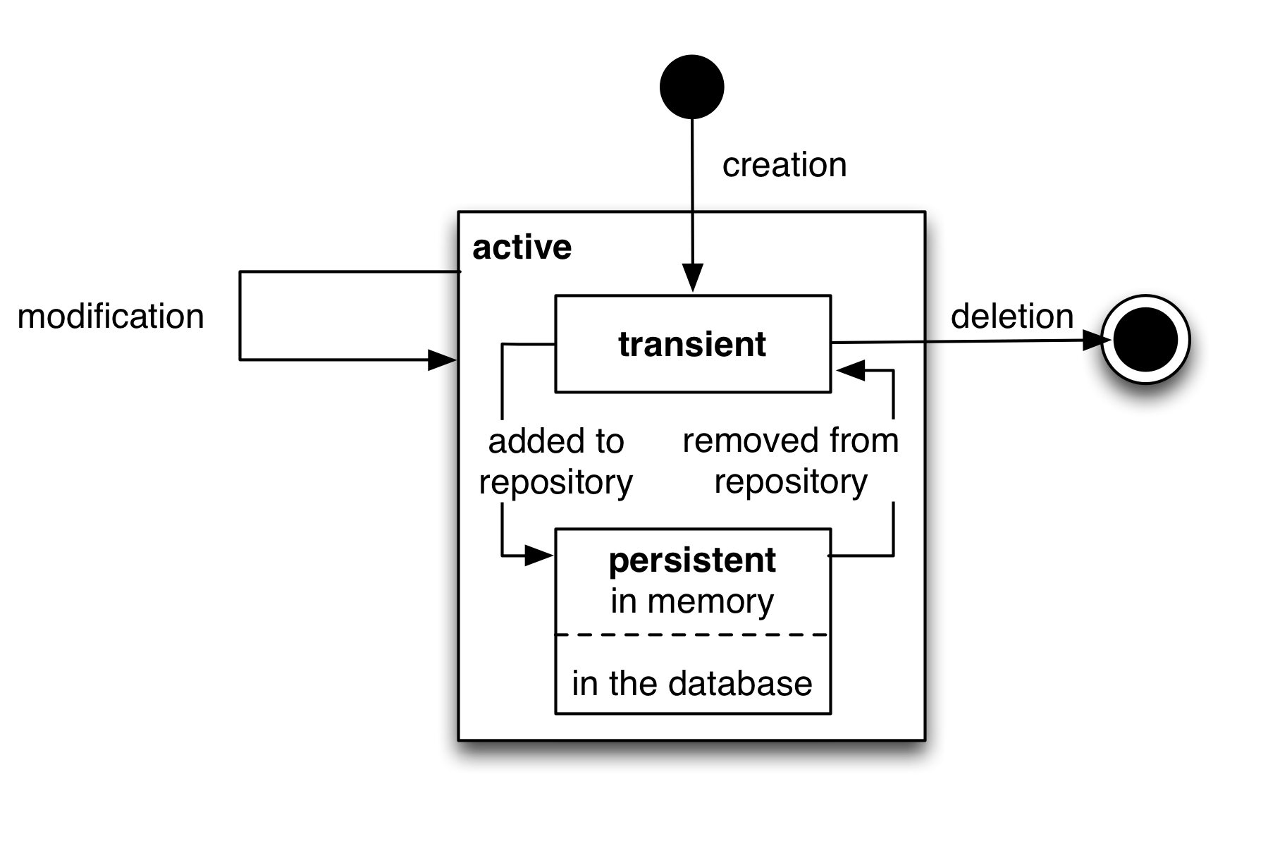 The real life cycle of objects